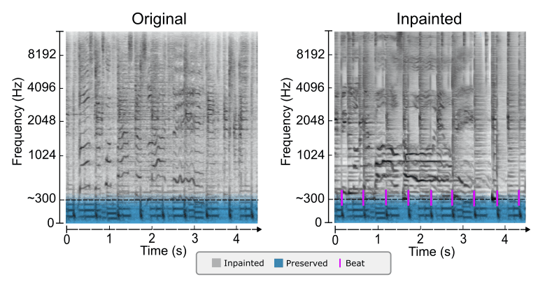 An example of a spectrogram inpainting task, where the model regenerates an original spectrogram. Masked parts are regenerated above 300 Hz while the rest is kept intact - preserving the bassline and the beat.