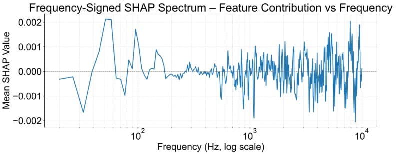 The resulting spectrum of the hydrogel frequency response based on the predictive model.