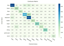 A confusion matrix showing the performance of the classifier model on a test set. The model was able to achieve an accuracy of 76% on the test set, with confused classes being psychoacoustically similar. e.g. (bass vs. guitar) or (reed vs. brass.)
