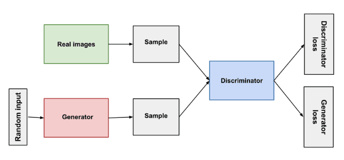The basic Generative Adversarial Network (GAN) architecture I studied as the basis for my thesis. Though I did not have resources to implement a GAN, I did study the architecture and its applications for timbre synthesis. I designed a multiclass-classification model instead to identify instruments and as a starting point for the discriminator model.
