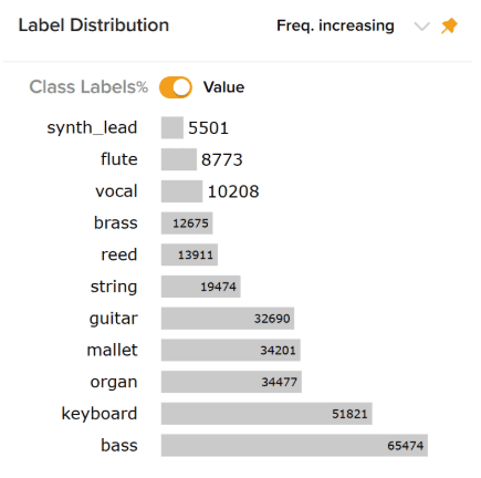 The NSynth dataset distribution, showing a wide variety of instrument families but a lack of samples for some classes - an issue I discuss in this paper. The dataset contains 300,000 samples of 1-second audio clips, each with a unique sounds and timbre.