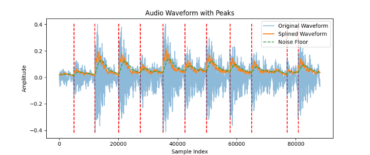 Audio files are processed by slicing them into shorter clips and extracting audio peaks for noise cancellation before the first peak. I do this so that the model focusses on percussive sounds, and not hand gesture noise in the beginning of samples.
