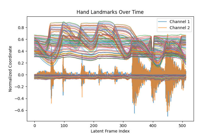 Hand landmarks are extracted from video frames using MediaPipe and resampled to match BRAVE's 344.5Hz latent sample rate. Audio is processed by encoding it into a latent space using BRAVE's audio encoder.
