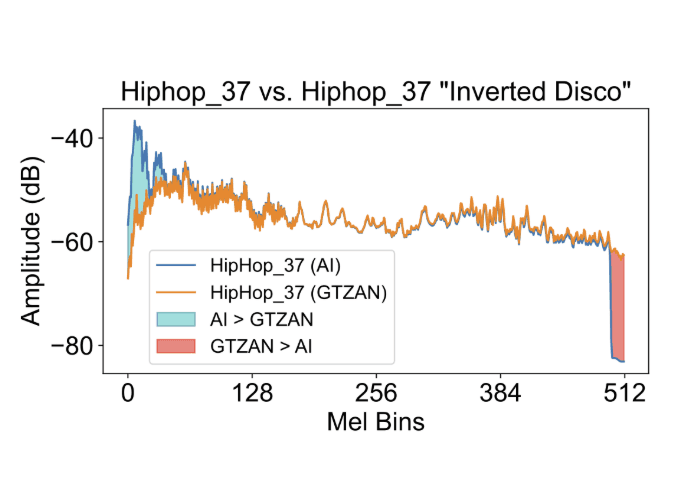 An example of inpainting the lower frequencies of a GTZAN song. The model was able to generate a new bassline while preserving the higher frequencies, resulting in a coherent and musical output while increasing desirable low frequencies (< 300Hz).