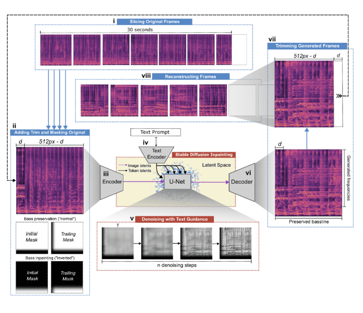 The framework I developed to with my Riffusion inpainting model. The model takes in a spectrogram with a masked region, and generates new audio in the masked region while preserving the unmasked regions.
