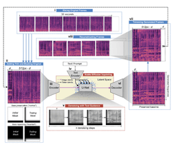 The framework I developed to with my Riffusion inpainting model. The model takes in a spectrogram with a masked region, and generates new audio in the masked region while preserving the unmasked regions.